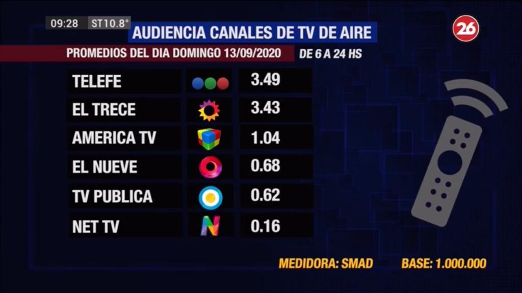 Rating de SMAD: conocé la audiencia del domingo 13 de septiembre en los canales de TV de aire