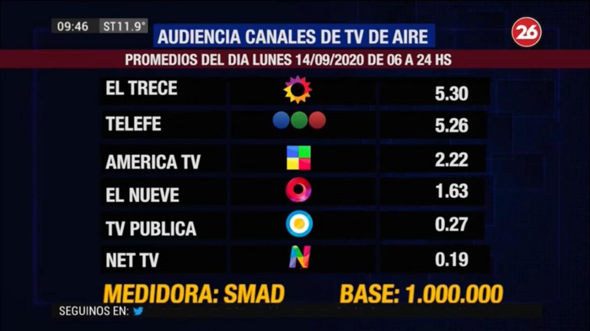 Rating de SMAD: conocé la audiencia del Lunes 14 de septiembre en los canales de TV de aire