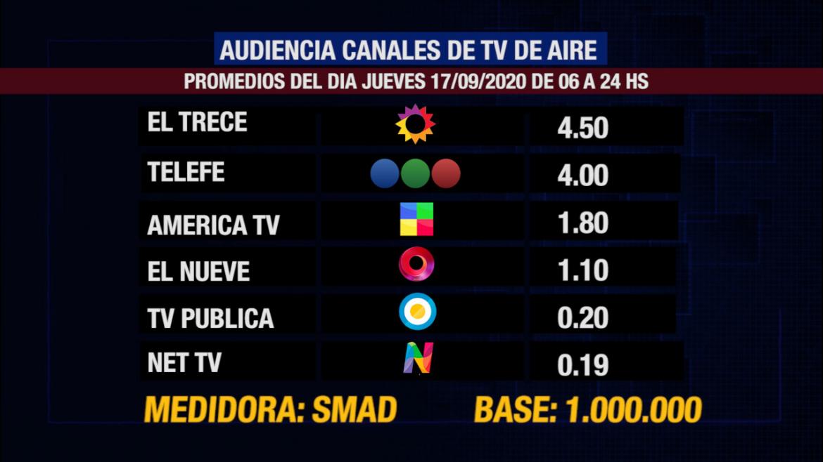 Rating de SMAD: conocé la audiencia del jueves 17 de septiembre en los canales de TV de aire