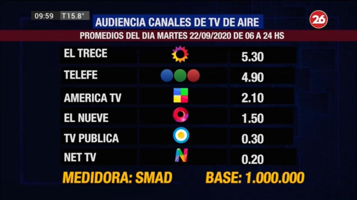 Rating de SMAD: audiencia del martes 22 de septiembre en los canales de TV de aire