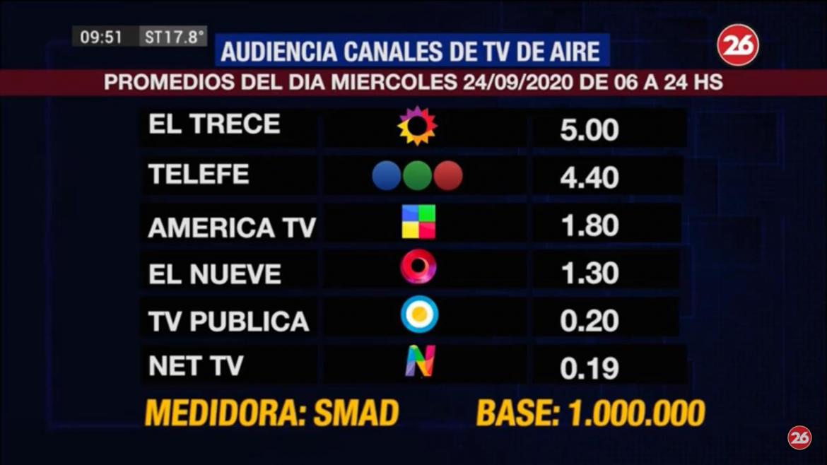 Rating de SMAD: audiencia del miércoles 23 de septiembre en los canales de TV de aire