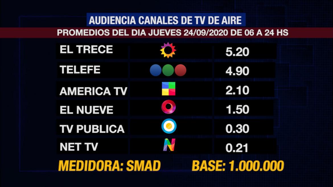 Rating de SMAD: audiencia del jueves 24 de septiembre en los canales de TV de aire	