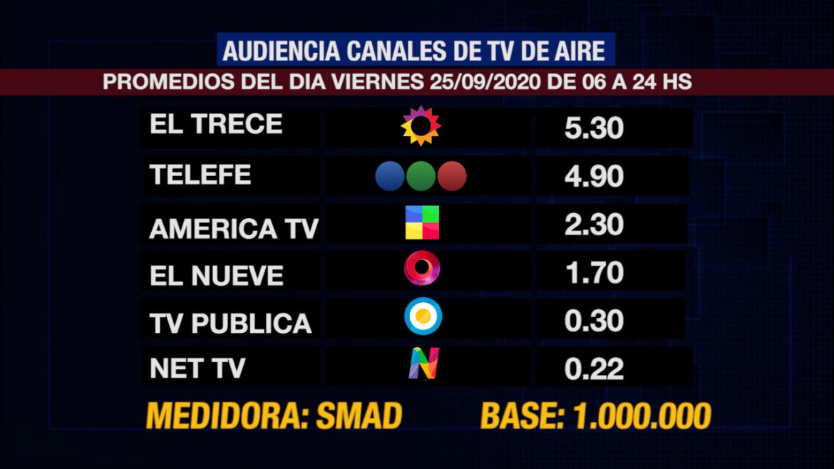 Rating de SMAD: audiencia del viernes 25 de septiembre en los canales de TV de aire	