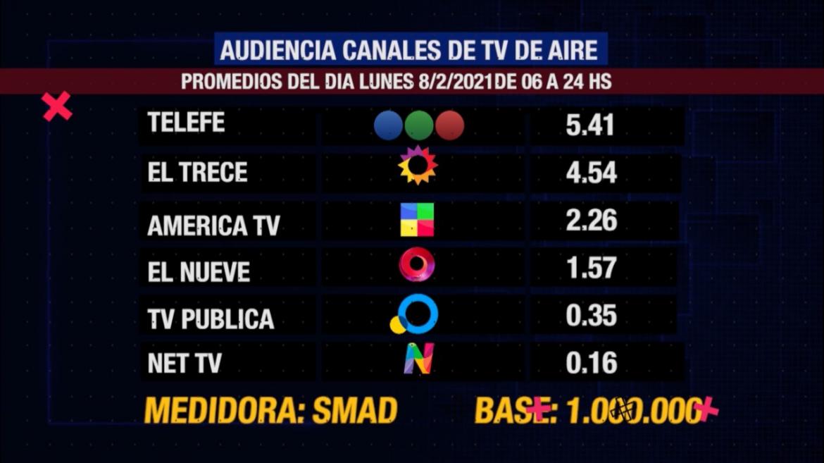 Rating de SMAD: audiencia del lunes 9 de febrero en los canales de TV de aire