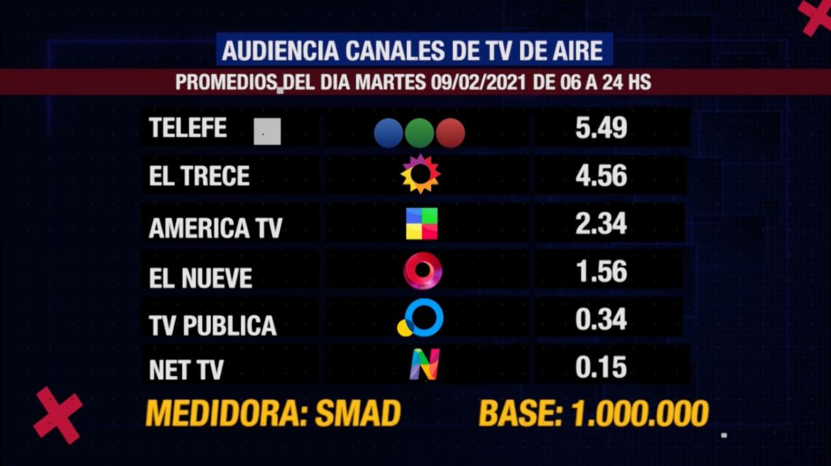 Rating de SMAD: audiencia del martes 9 de febrero en los canales de TV de aire