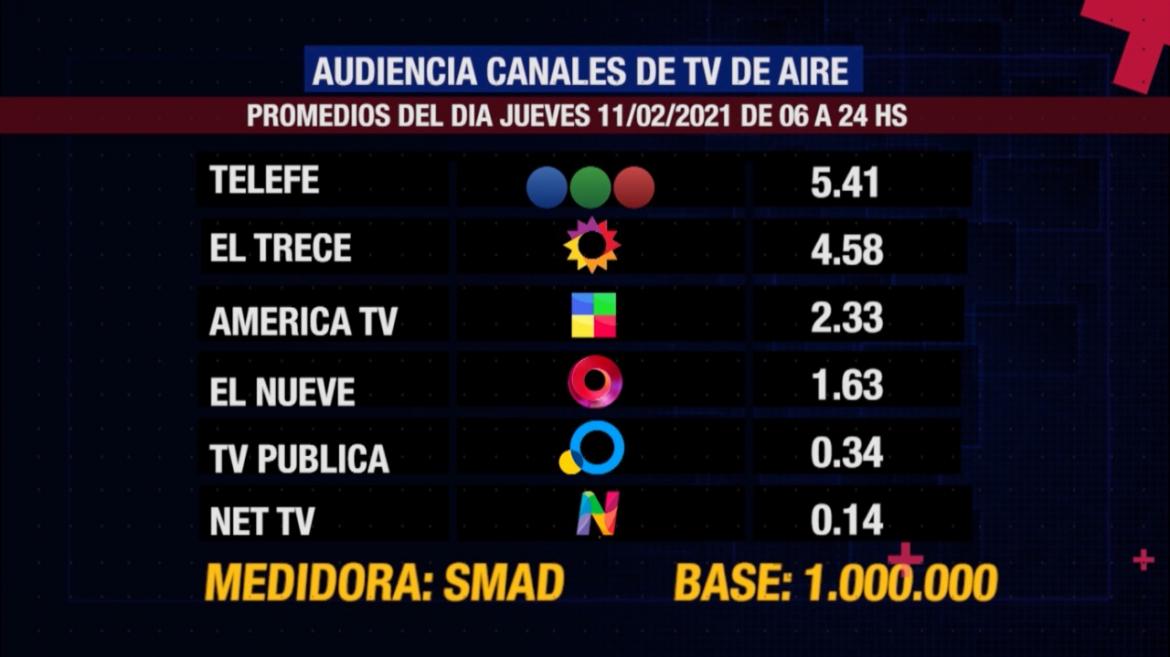 Rating de SMAD: audiencia del jueves 11 de febrero en los canales de TV de aire